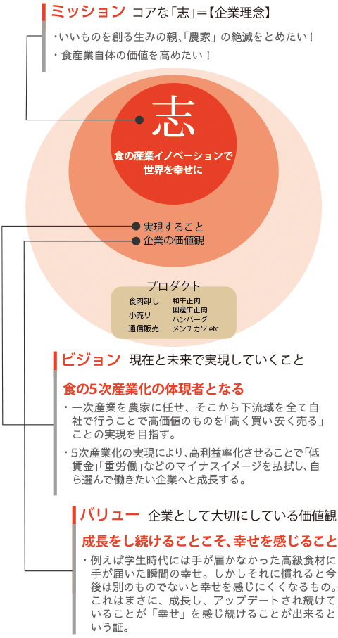 「志」食の産業イノベーションで世界を幸せに