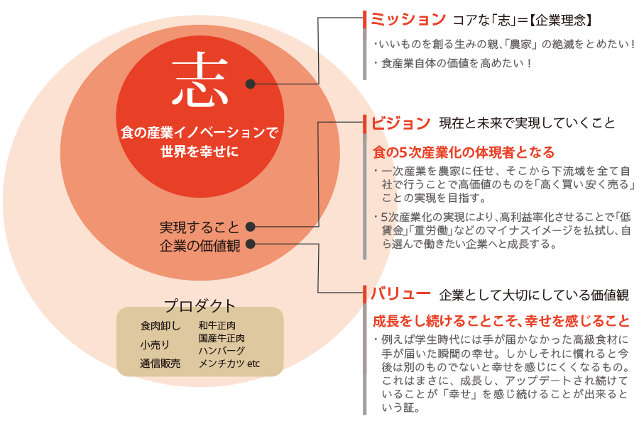「志」食の産業イノベーションで世界を幸せに